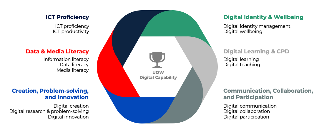 Digital Capabilities Framework diagram